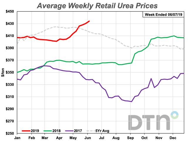 Urea prices increased $16 from last month, jumping to $434/ton. That&#039;s 19% higher than at the same time last year, the largest price increase of e=the eight major fertilizers tracked by DTN. (DTN Chart)